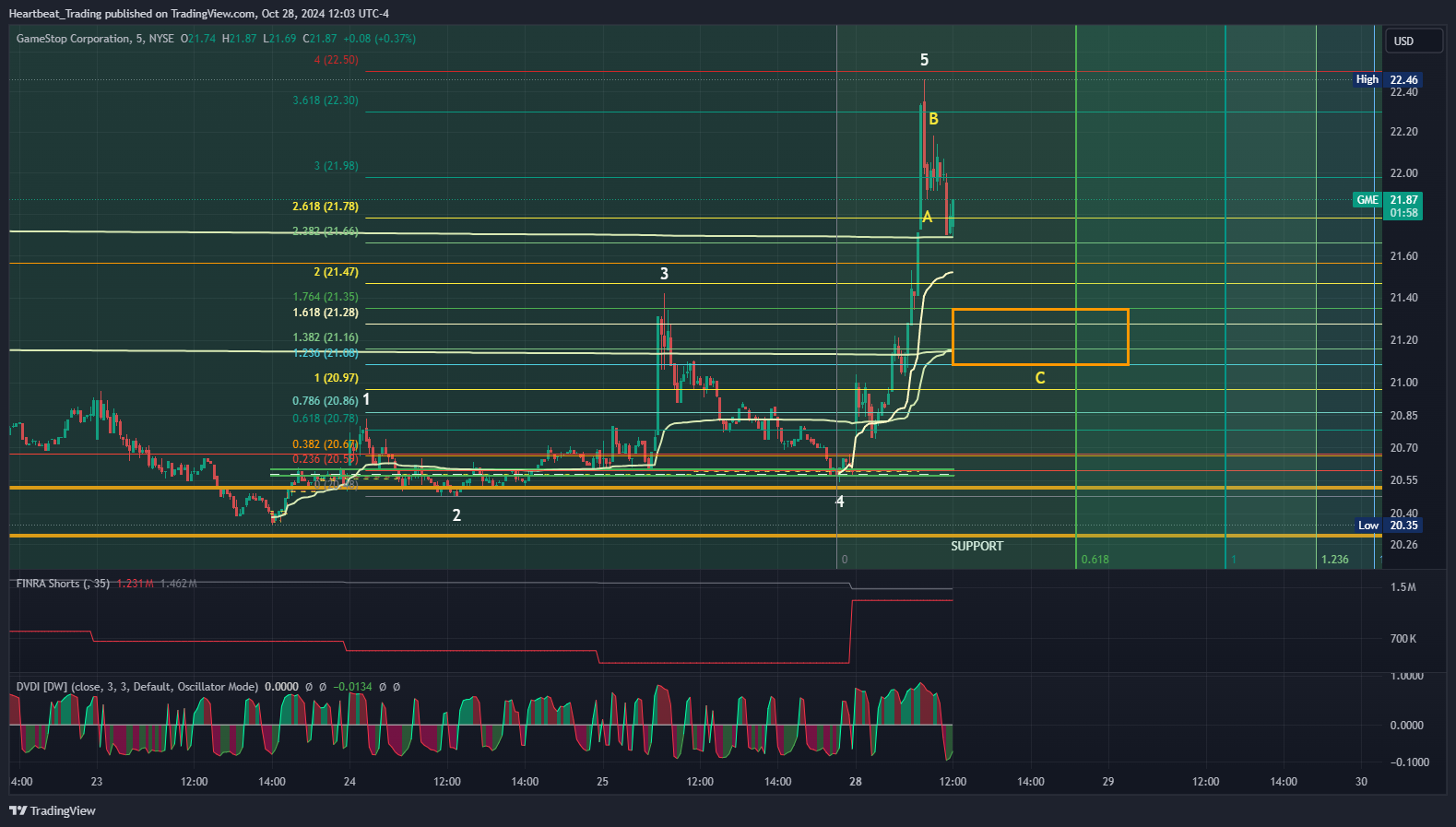 BATS:GME Chart Image by Heartbeat_Trading