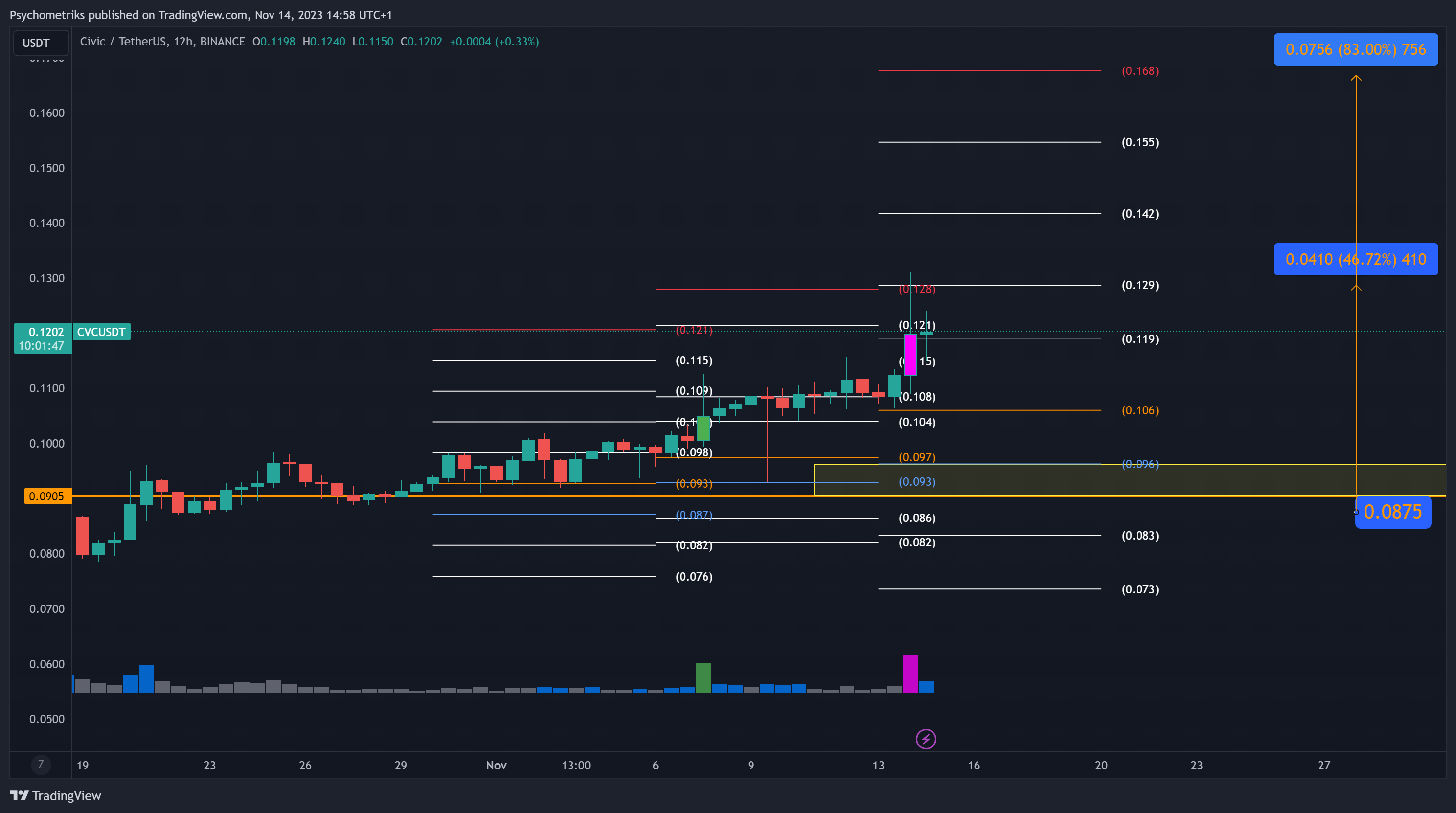 BINANCE:CVCUSDT Chart Image by Psychometriks