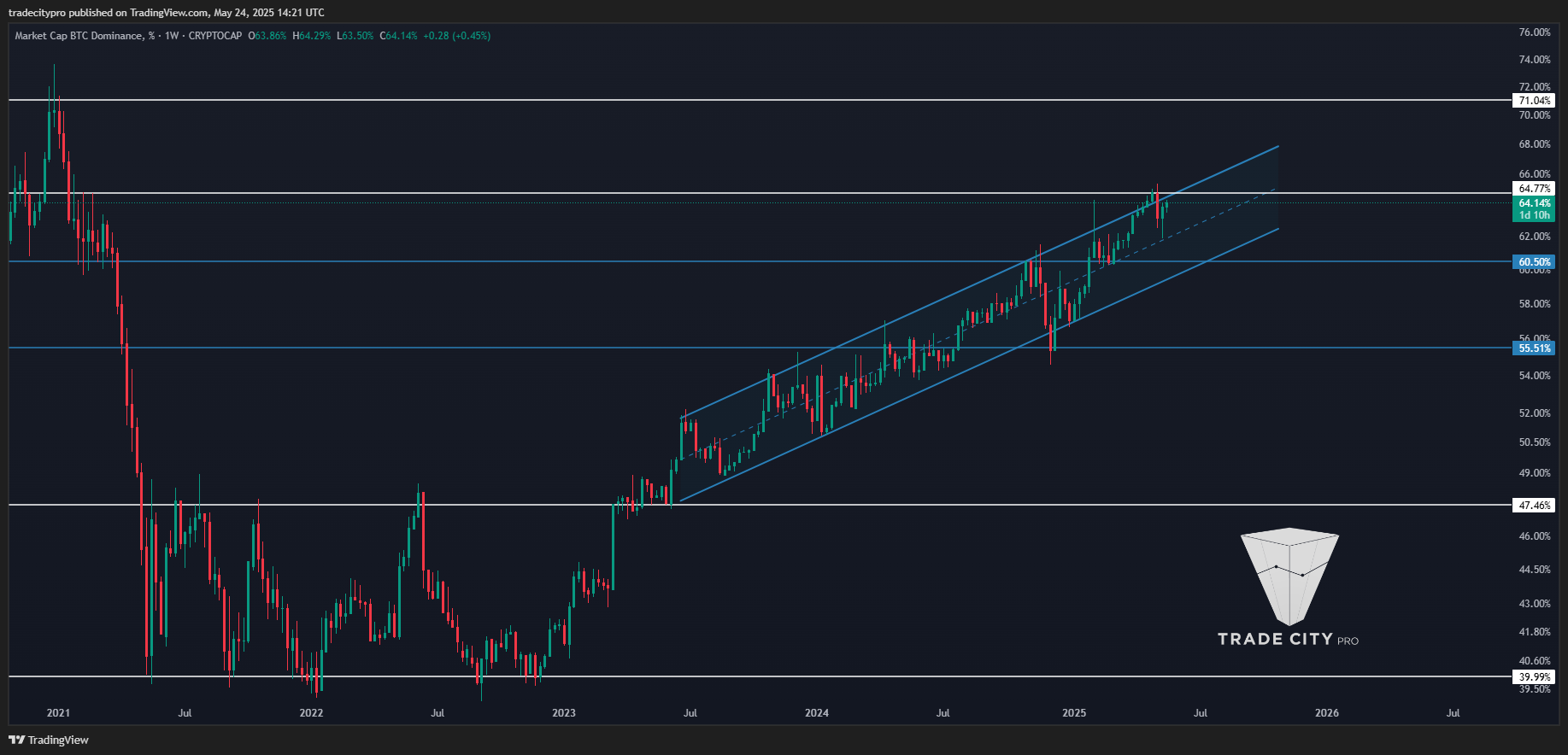 CRYPTOCAP:BTC.D Chart Image by tradecitypro