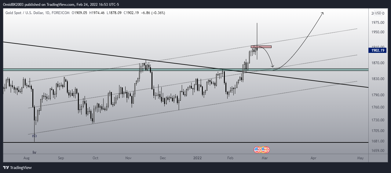 FOREXCOM:XAUUSD Chart Image by OmidBK2003