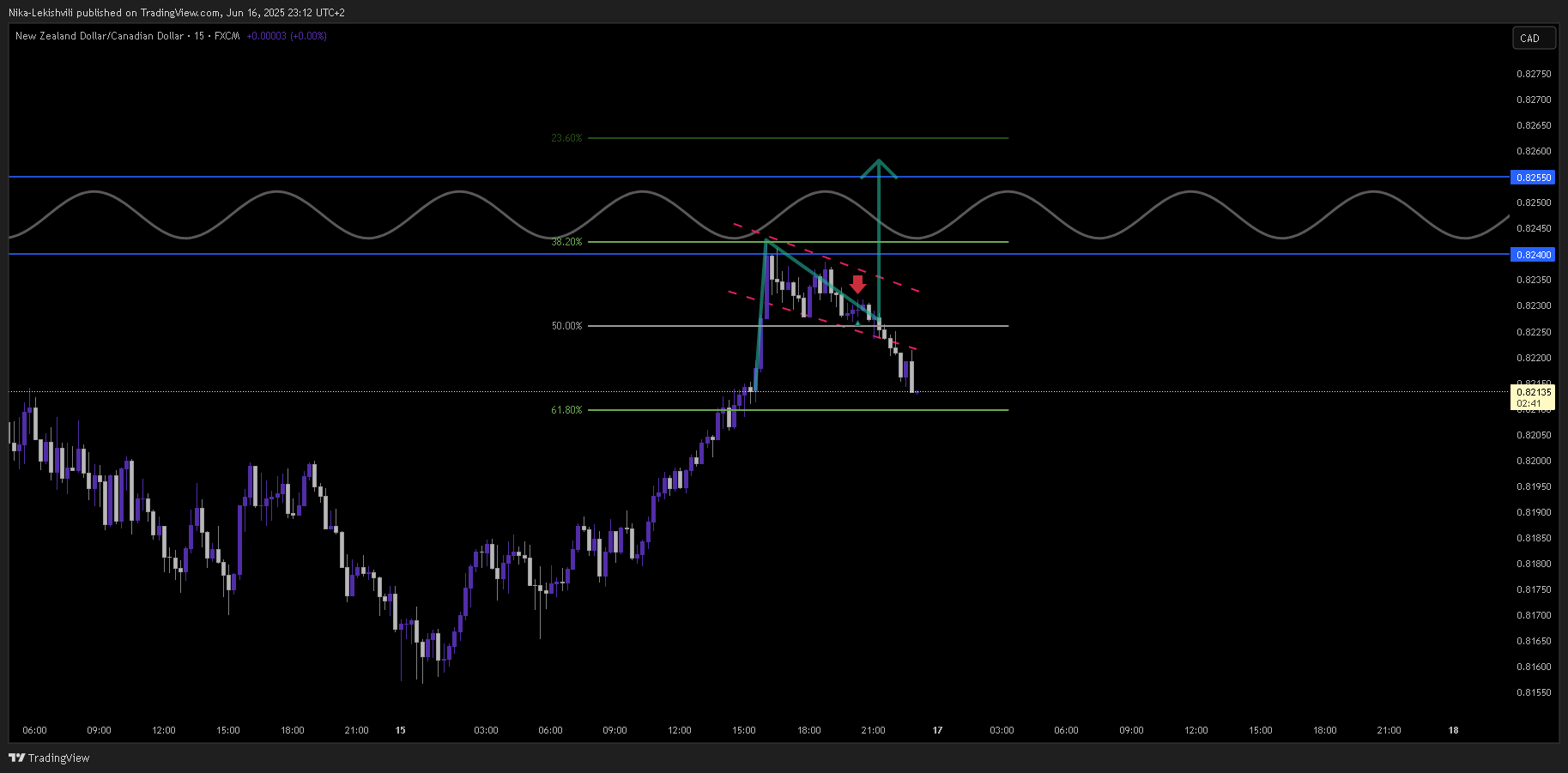 FX:NZDCAD Chart Image by Nika-Lekishvili
