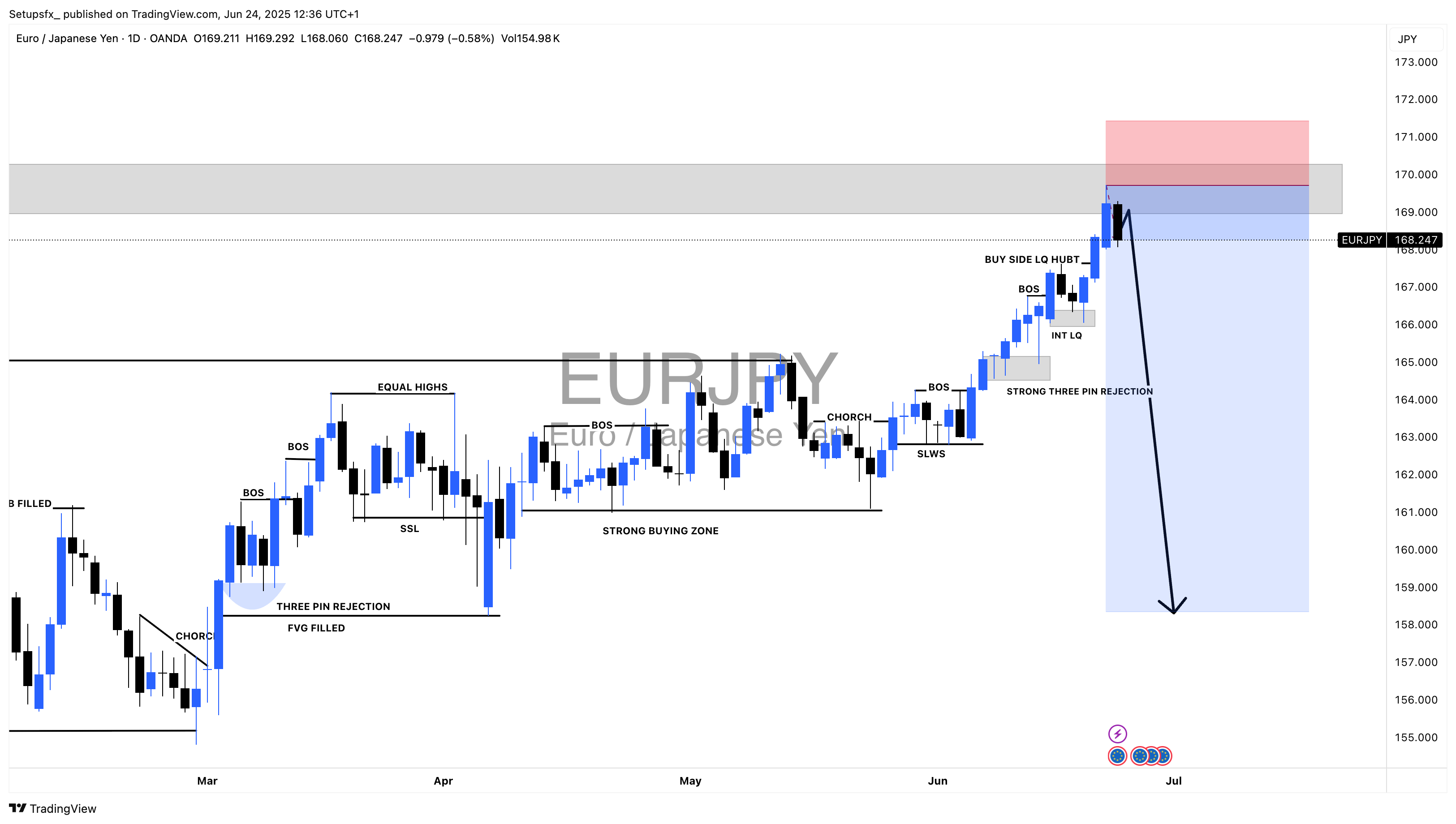 OANDA:EURJPY Chart Image by Setupsfx_