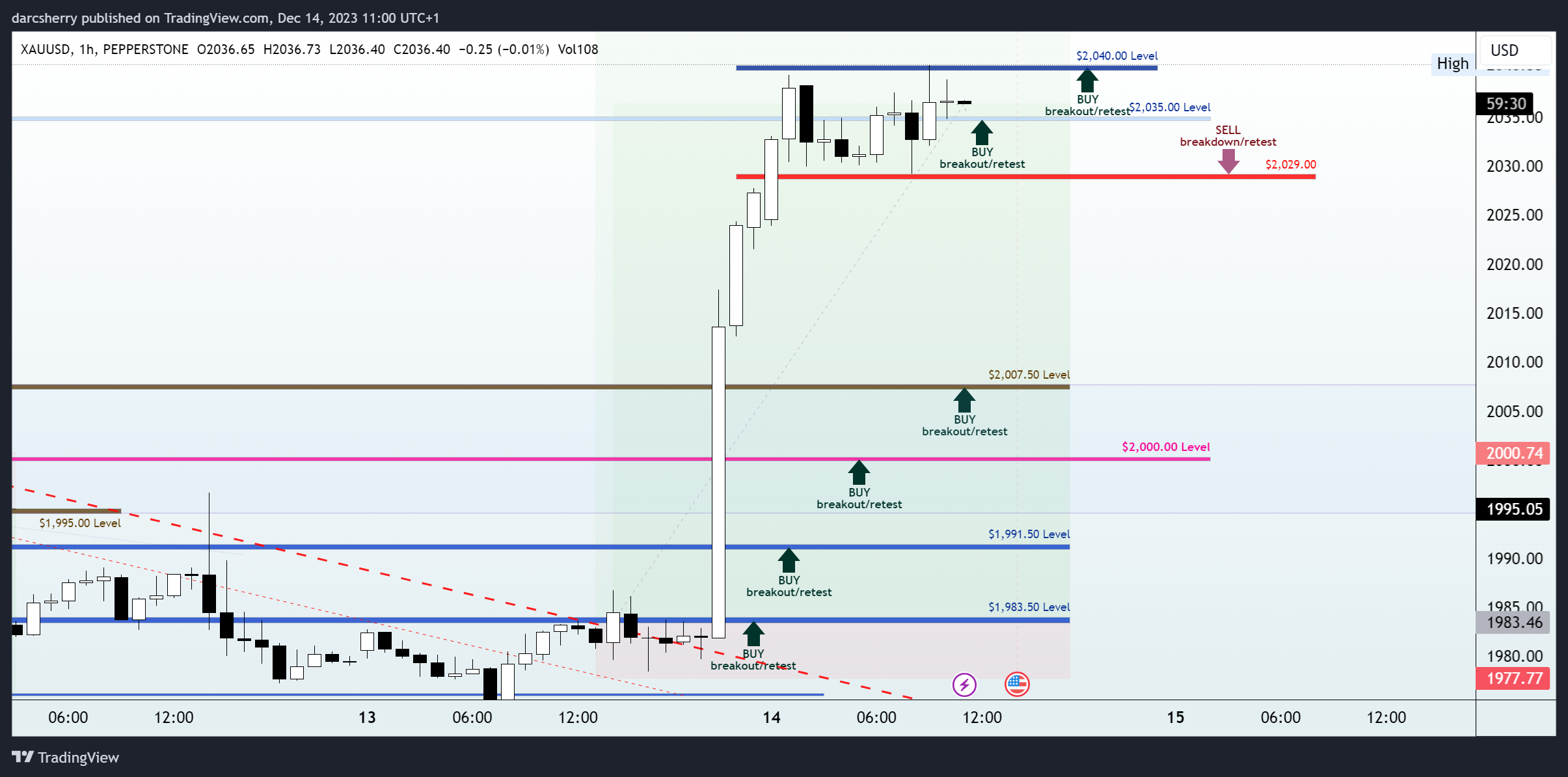PEPPERSTONE:XAUUSD Chart Image by darcsherry