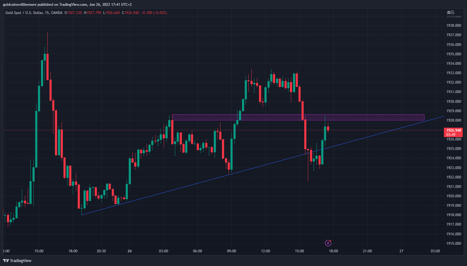 OANDA:XAUUSD Chart Image by ActuaryJ