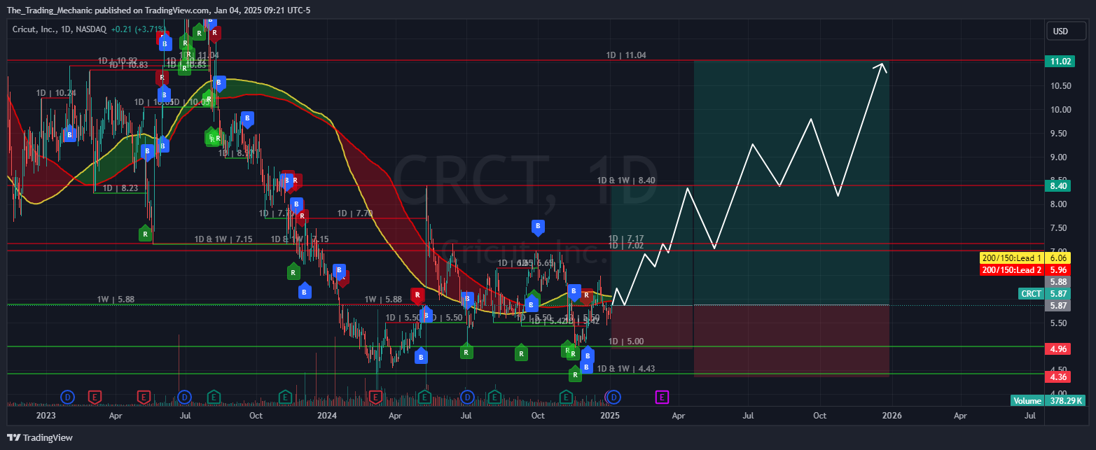 BATS:CRCT Chart Image by The_Trading_Mechanic