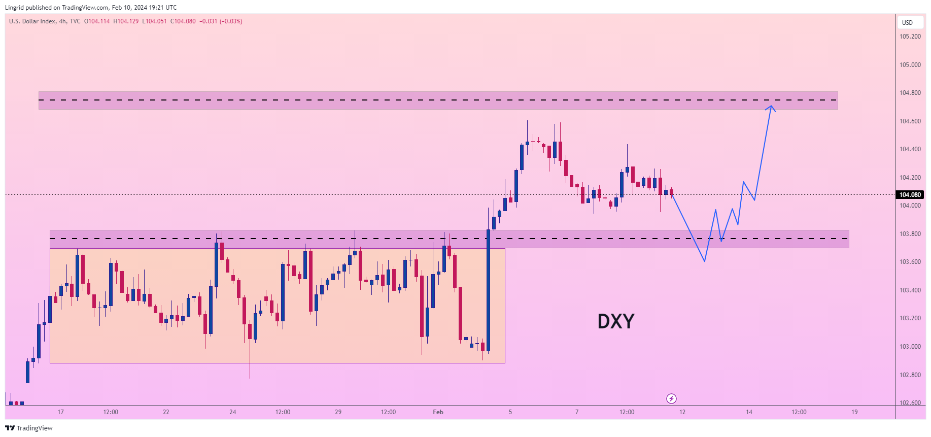 TVC:DXY Chart Image by Lingrid