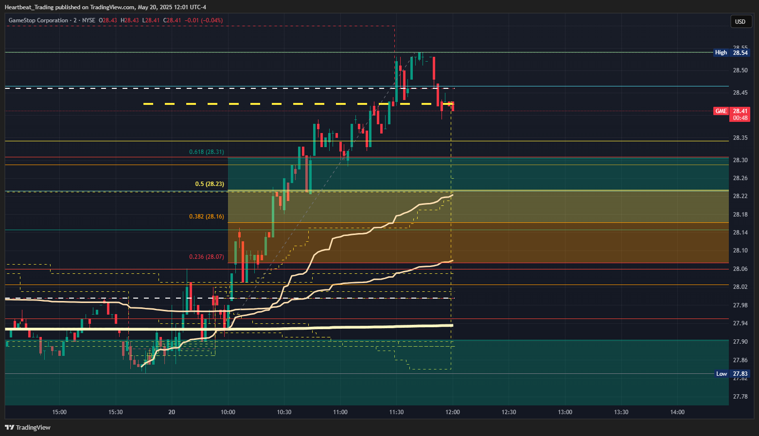BATS:GME Chart Image by Heartbeat_Trading