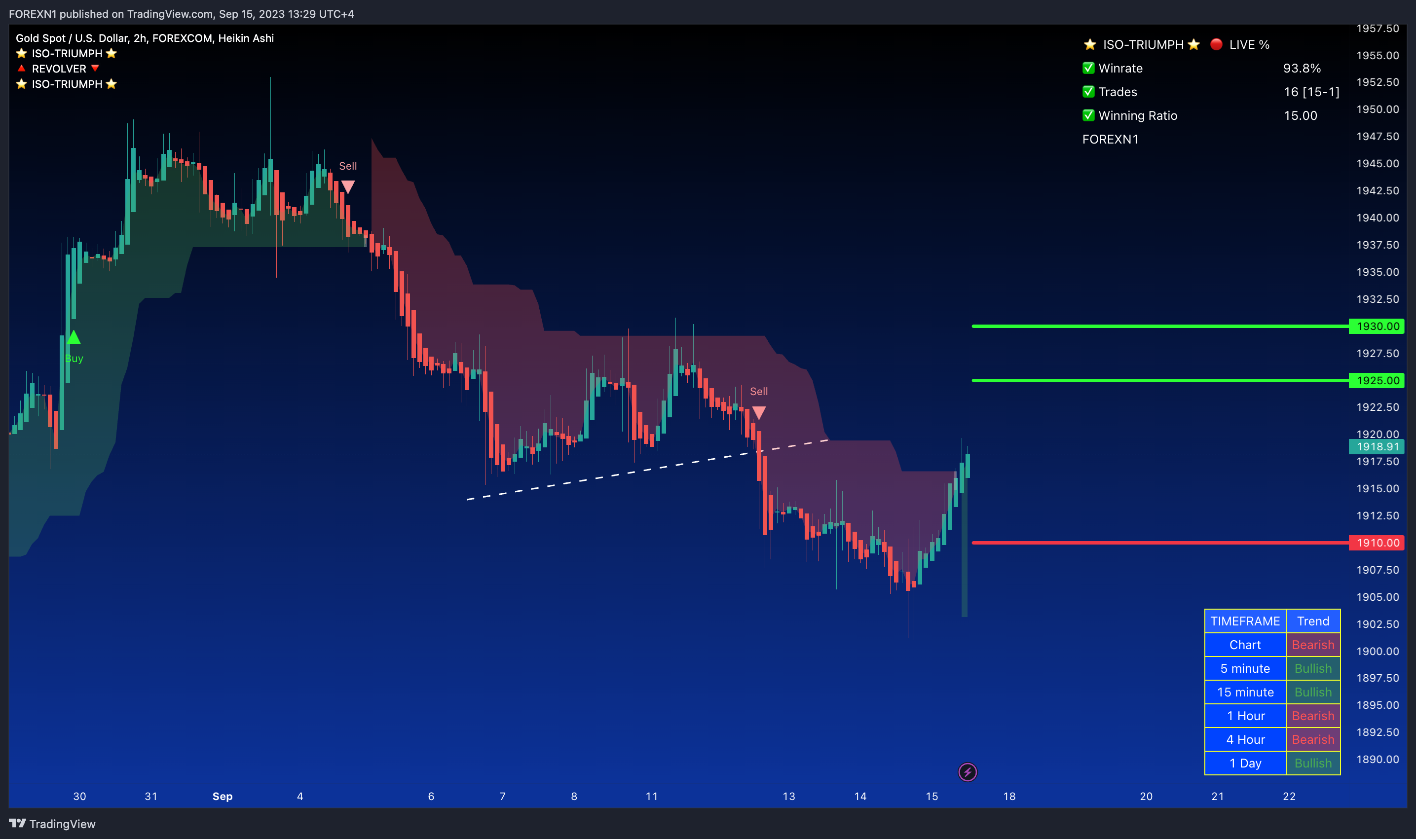 FOREXCOM:XAUUSD Chart Image by FOREXN1