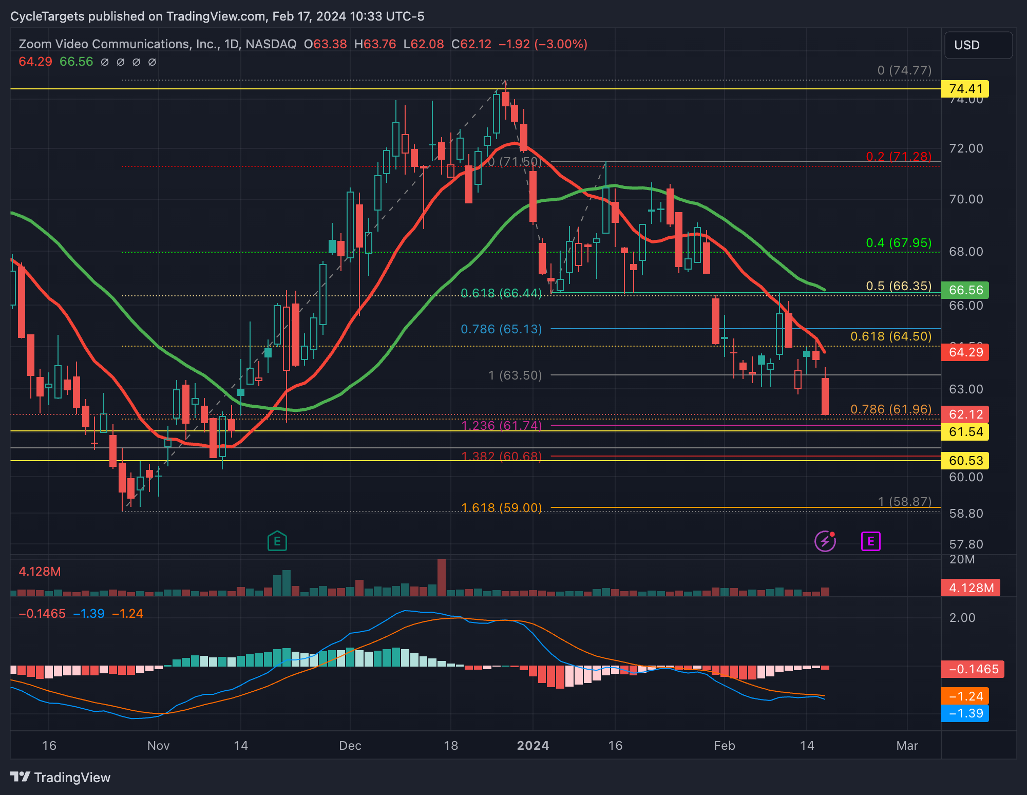 BATS:ZM Chart Image by CycleTargets