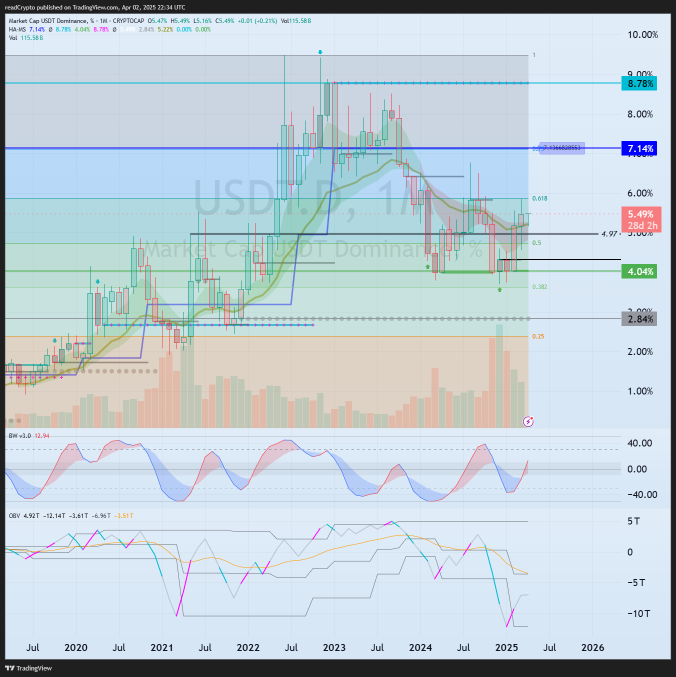 CRYPTOCAP:USDT.D Chart Image by readCrypto