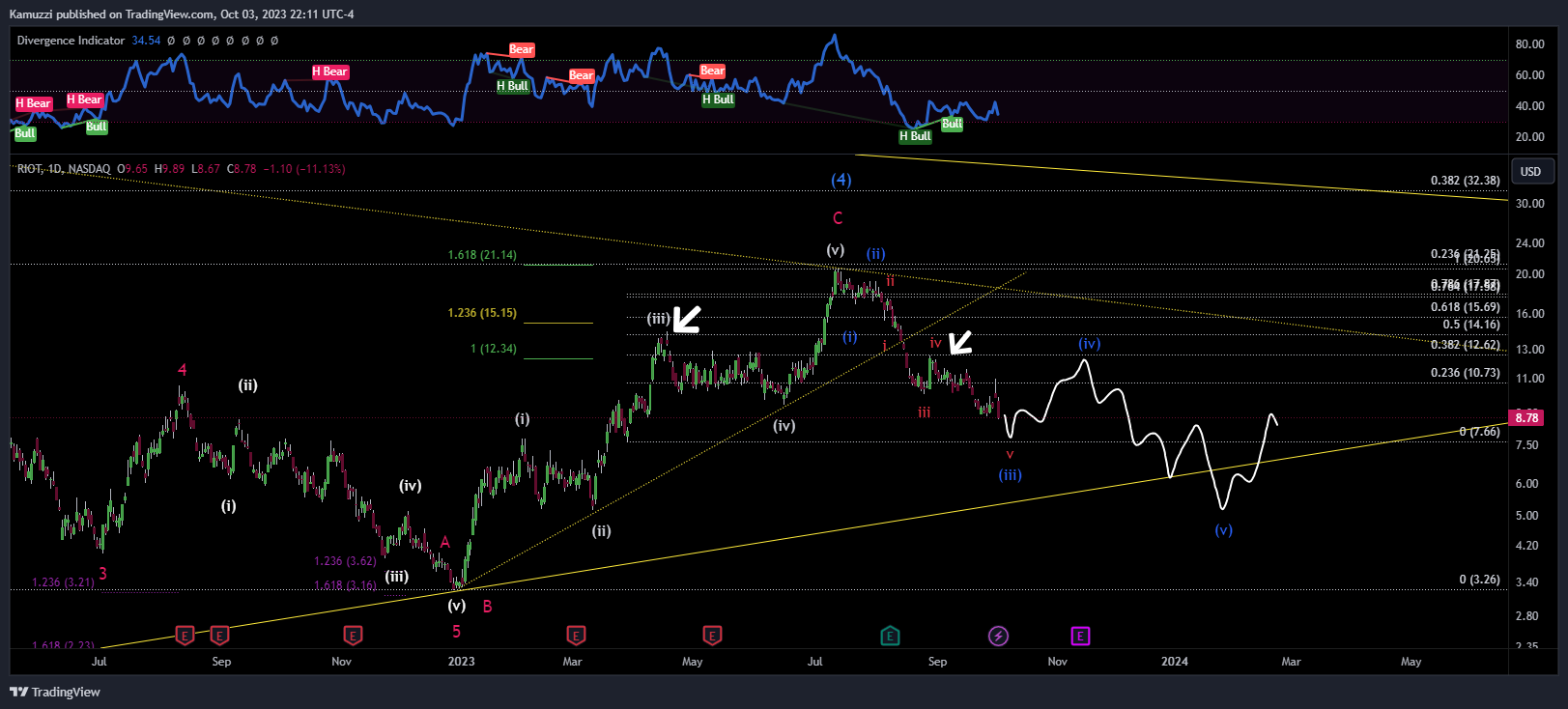 BATS:RIOT Chart Image by CryptoHolix