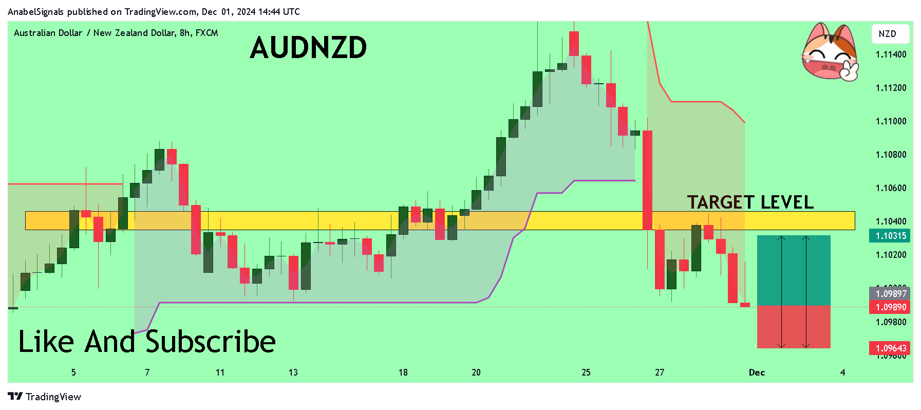FX:AUDNZD Chart Image by AnabelSignals