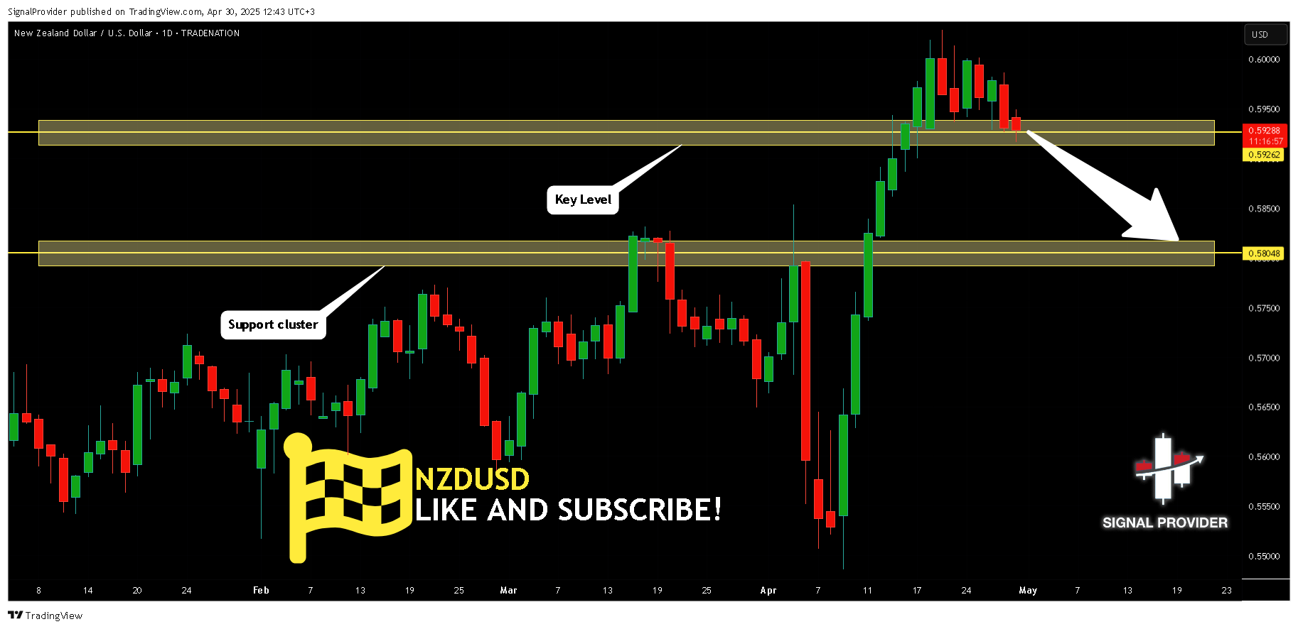 TRADENATION:NZDUSD Chart Image by SignalProvider