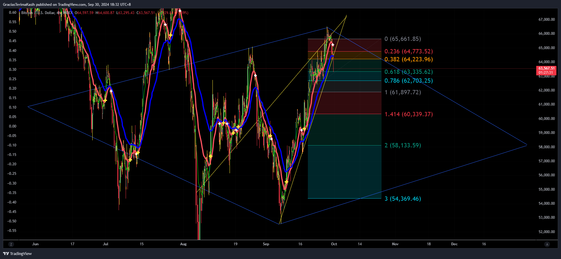 INDEX:BTCUSD Chart Image by GraciasTerimaKasih