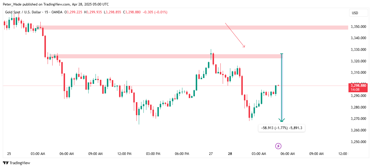 OANDA:XAUUSD Chart Image by Peter_Wade