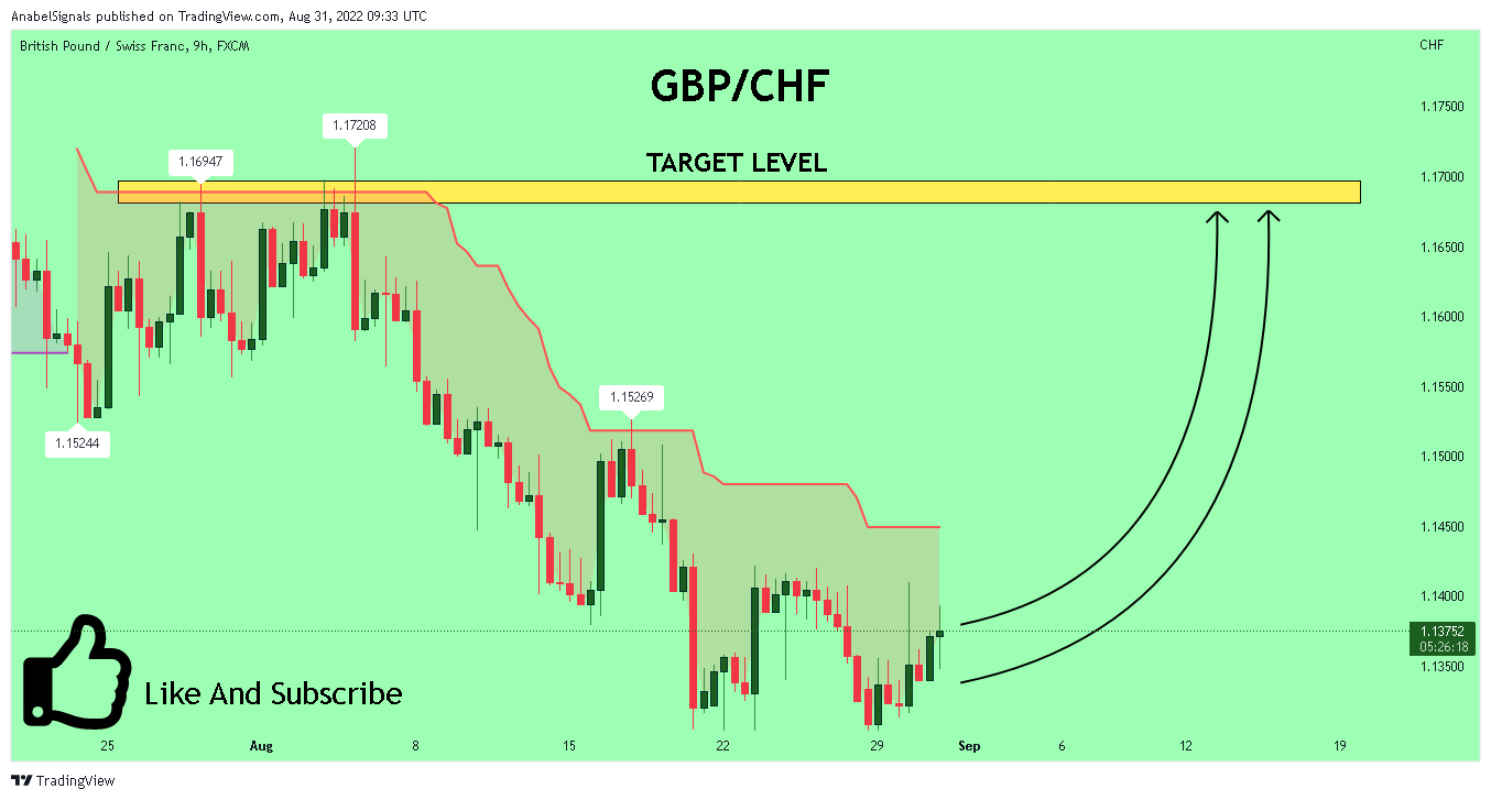 FX:GBPCHF Chart Image by AnabelSignals