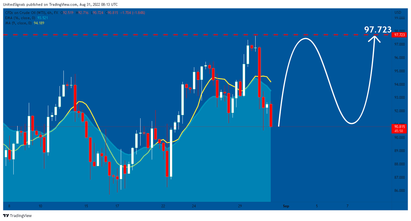 FX:USOIL Chart Image by UnitedSignals