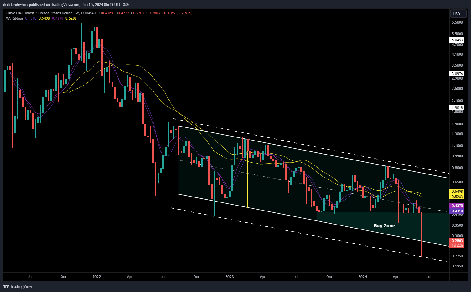 COINBASE:CRVUSD Chart Image by dudebruhwhoa