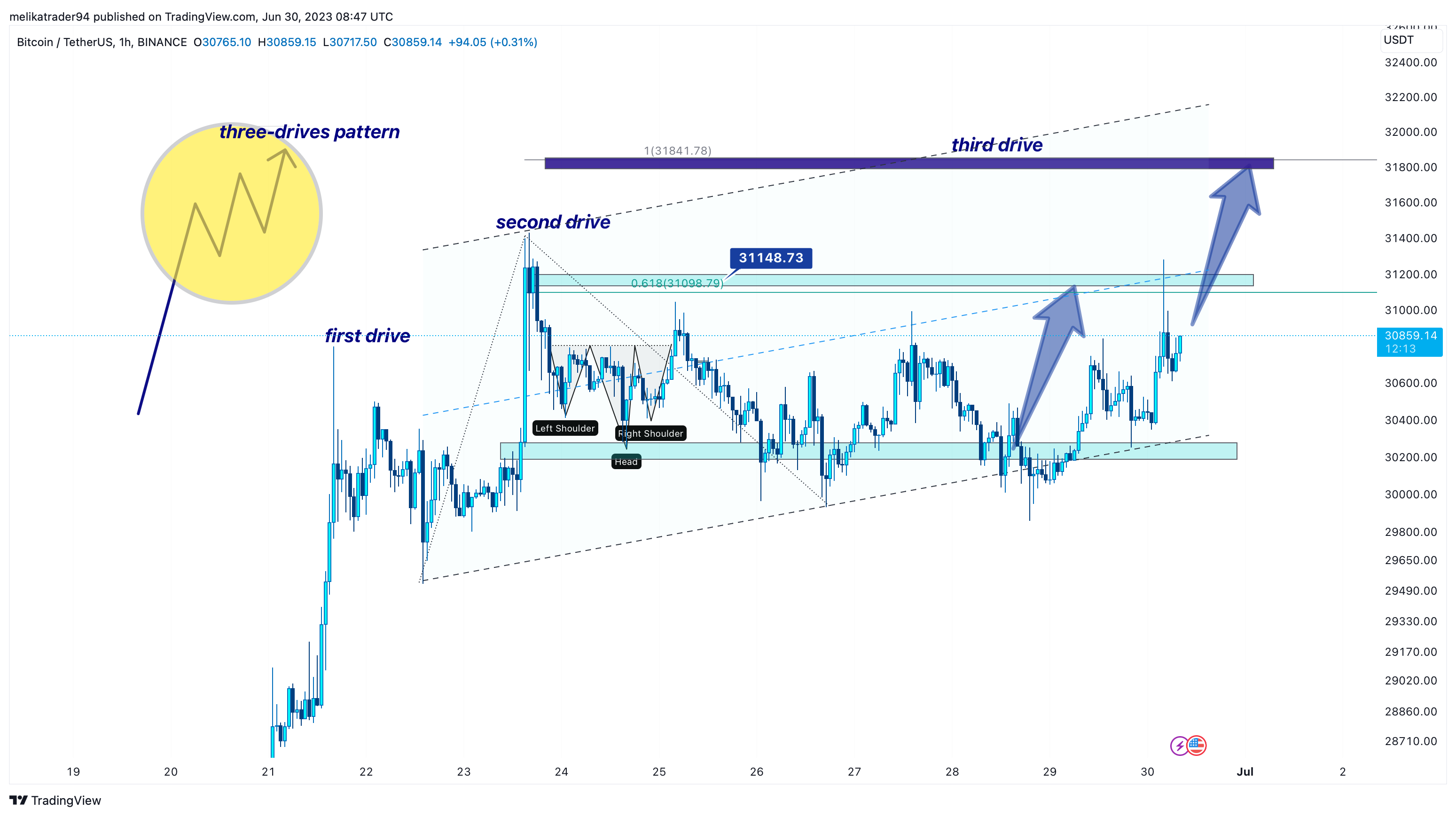 BINANCE:BTCUSDT Chart Image by melikatrader94