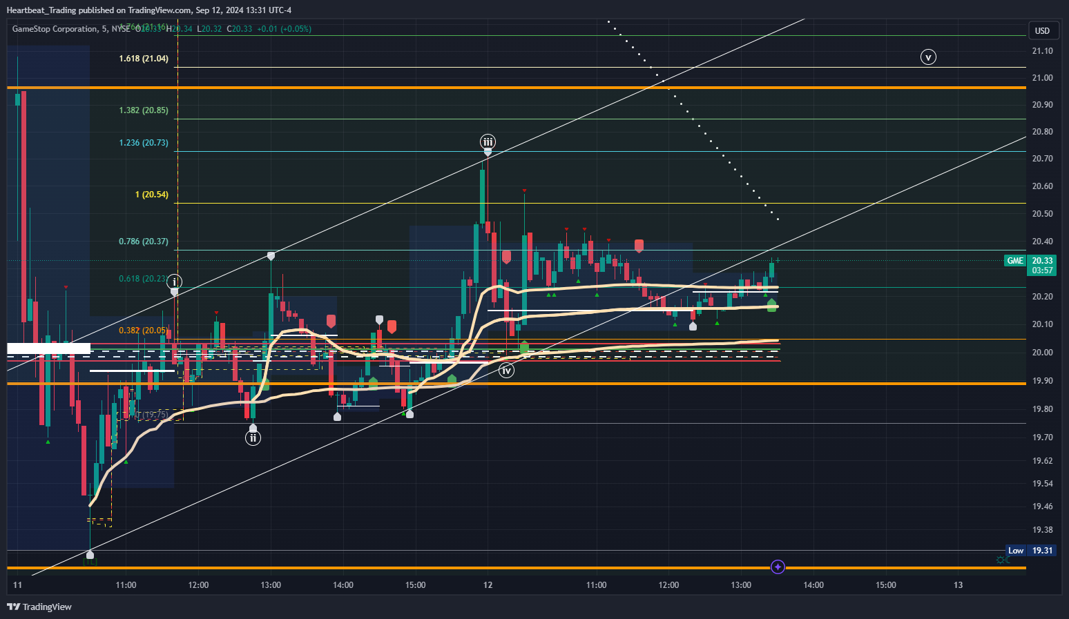 BATS:GME Chart Image by Heartbeat_Trading