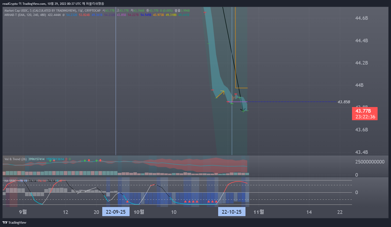 CRYPTOCAP:USDC Chart Image by readCrypto