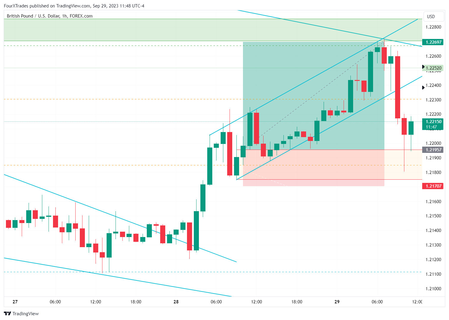 FOREXCOM:GBPUSD Chart Image by ReigningTrades