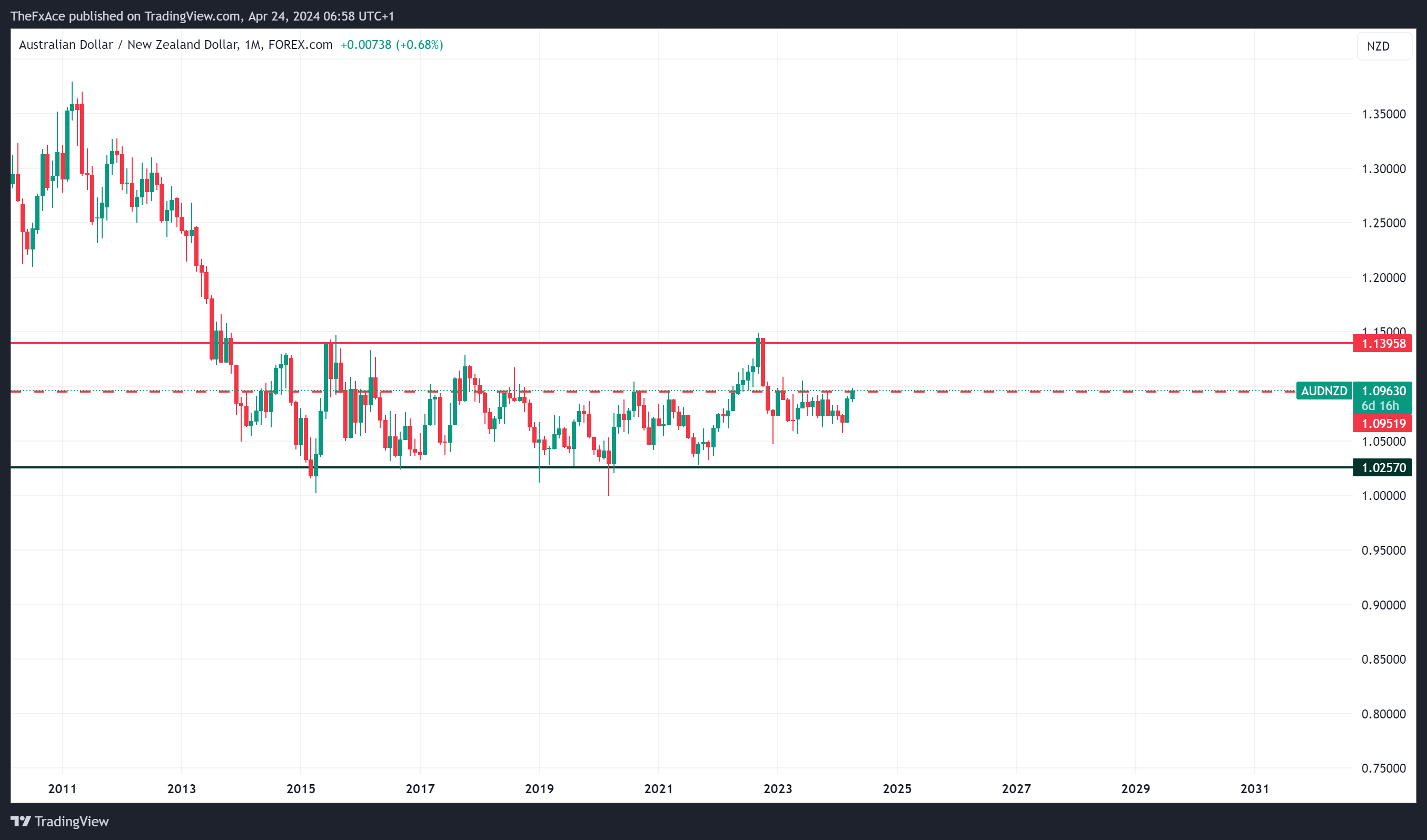 FOREXCOM:AUDNZD Chart Image by TheFxAce