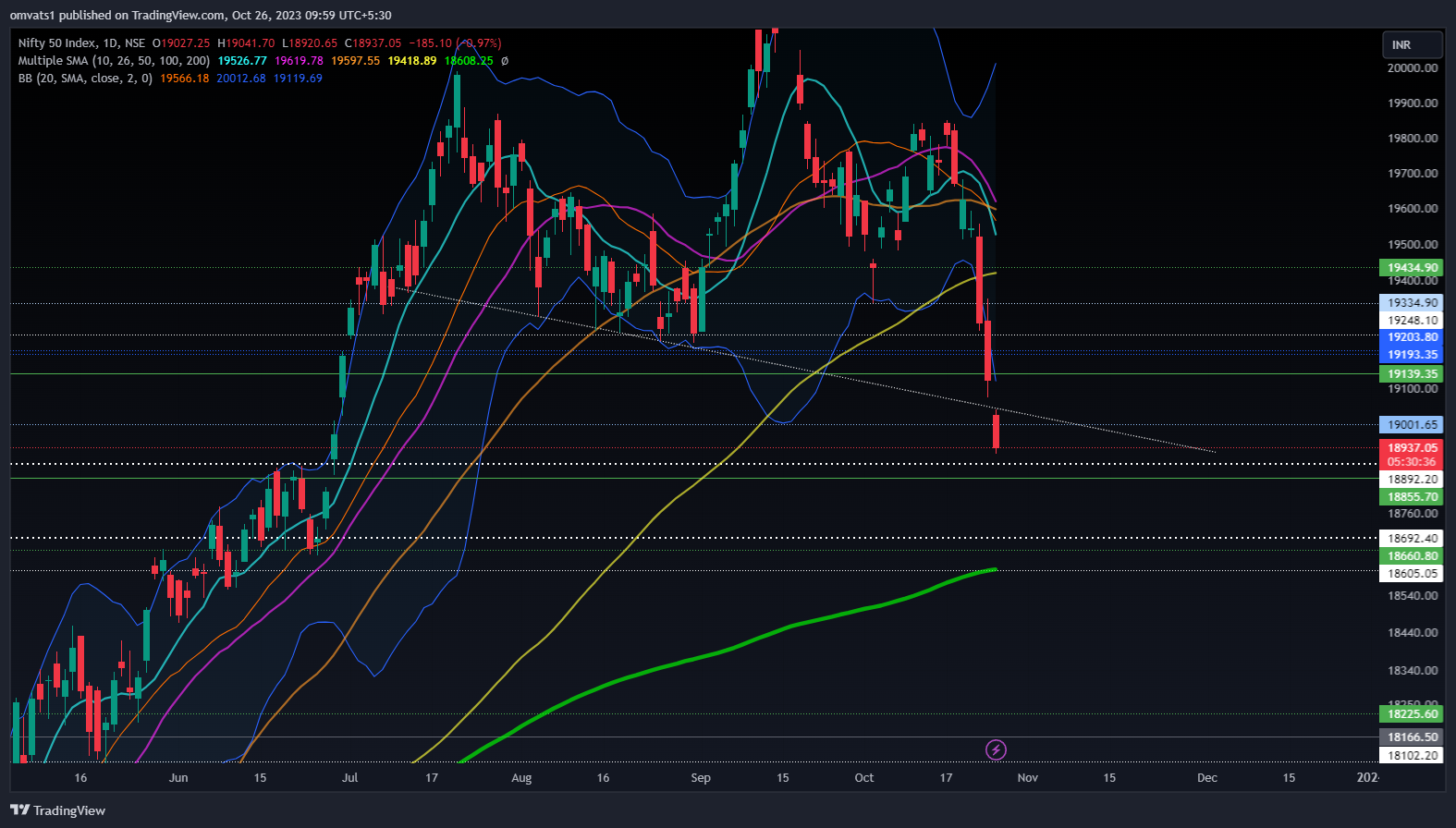 NSE:NIFTY Chart Image by omvats1