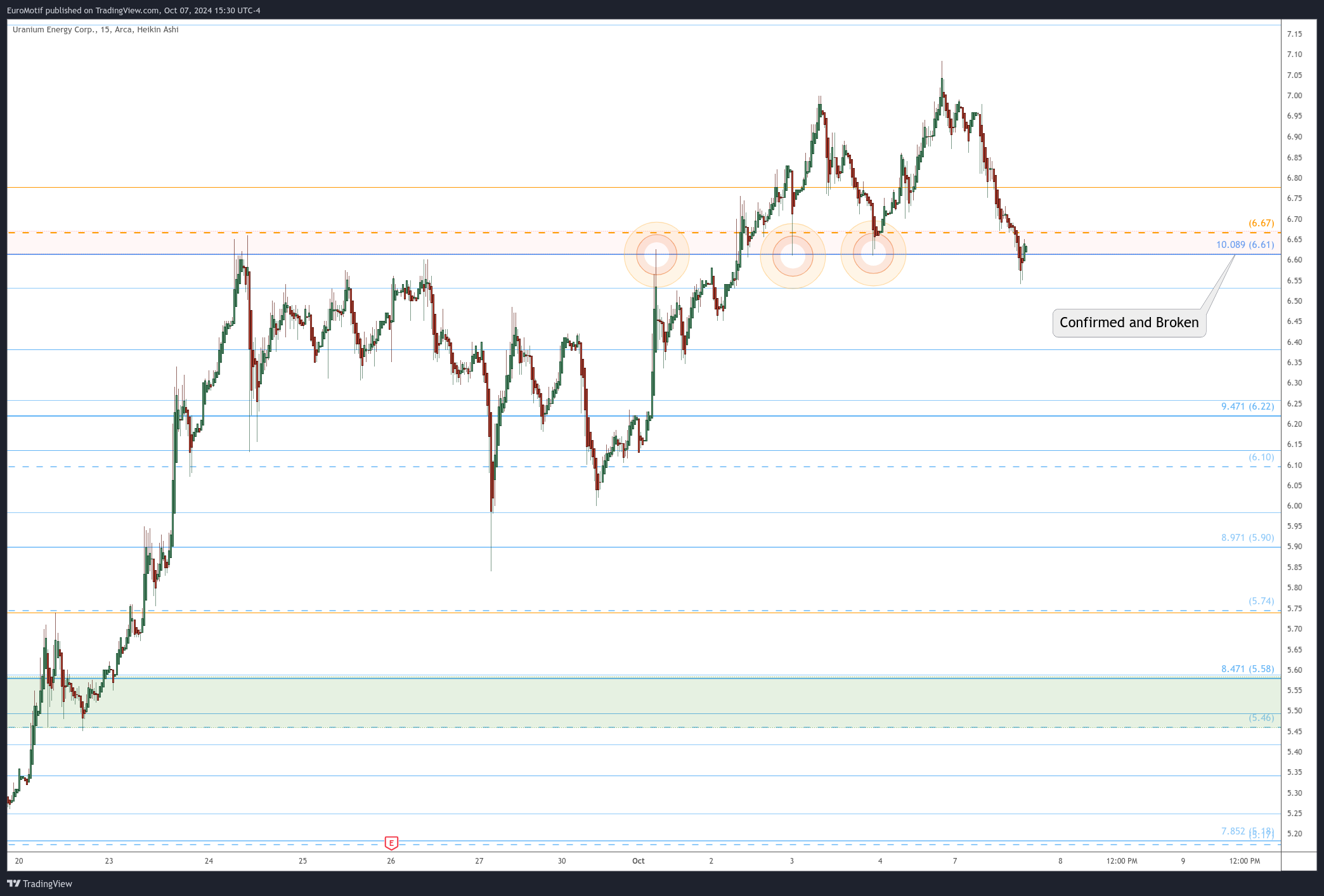 BATS:UEC Chart Image by EuroMotif