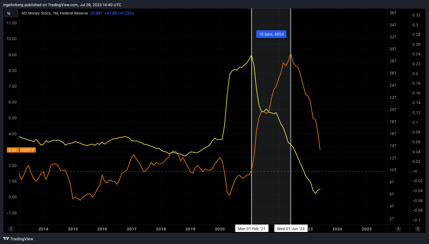 FRED:M2SL Chart Image by QuantitativeAlpha