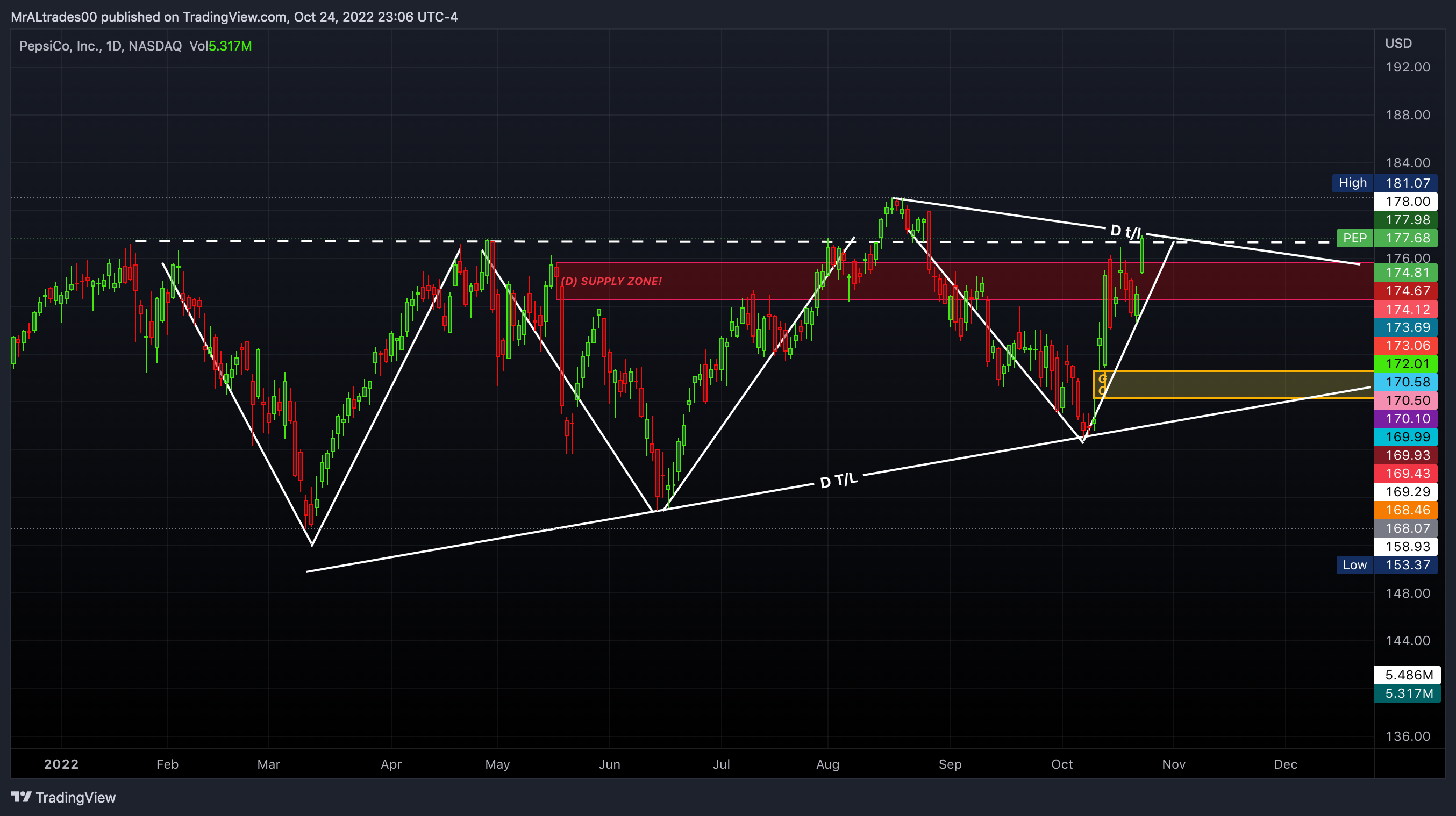 NASDAQ:PEP Chart Image by MrALtrades00