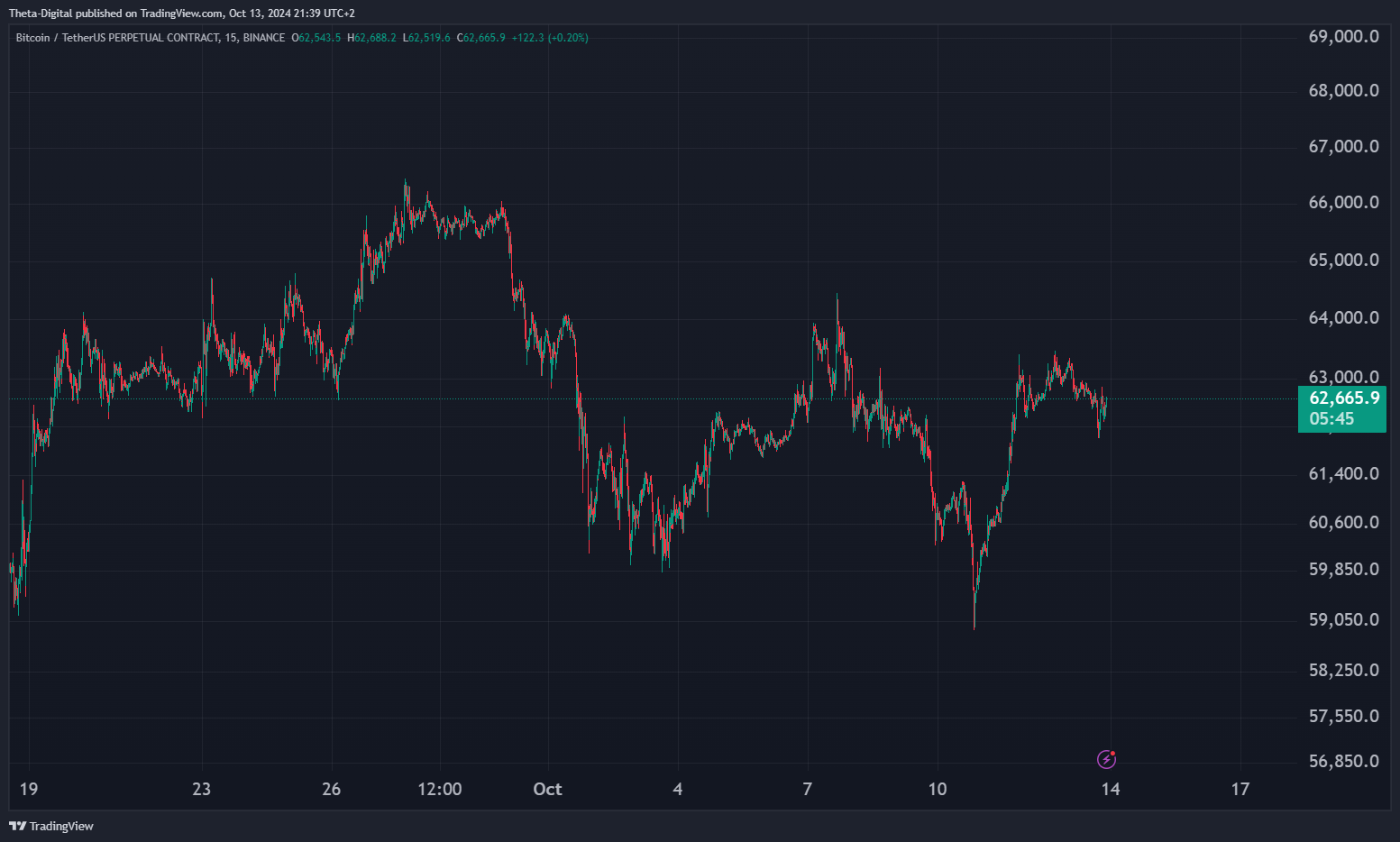 BINANCE:BTCUSDT.P Chart Image by Theta-Digital