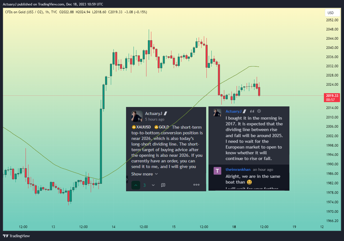 TVC:GOLD Chart Image by ActuaryJ