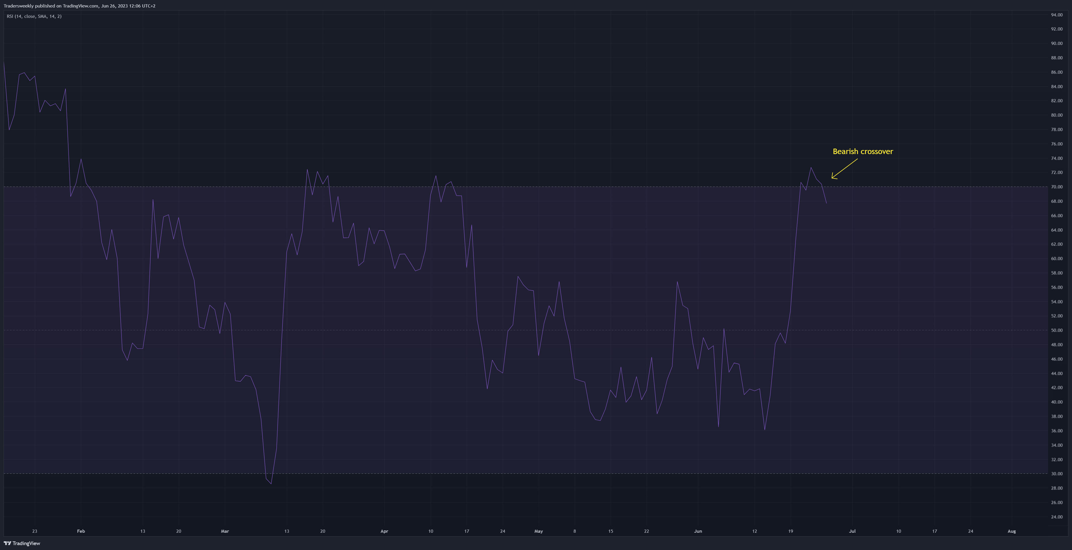 BITSTAMP:BTCUSD Chart Image by Tradersweekly