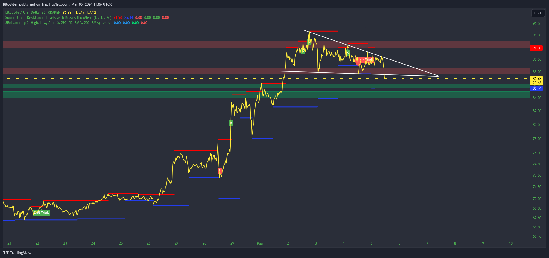 KRAKEN:LTCUSD Chart Image by Bitgolder