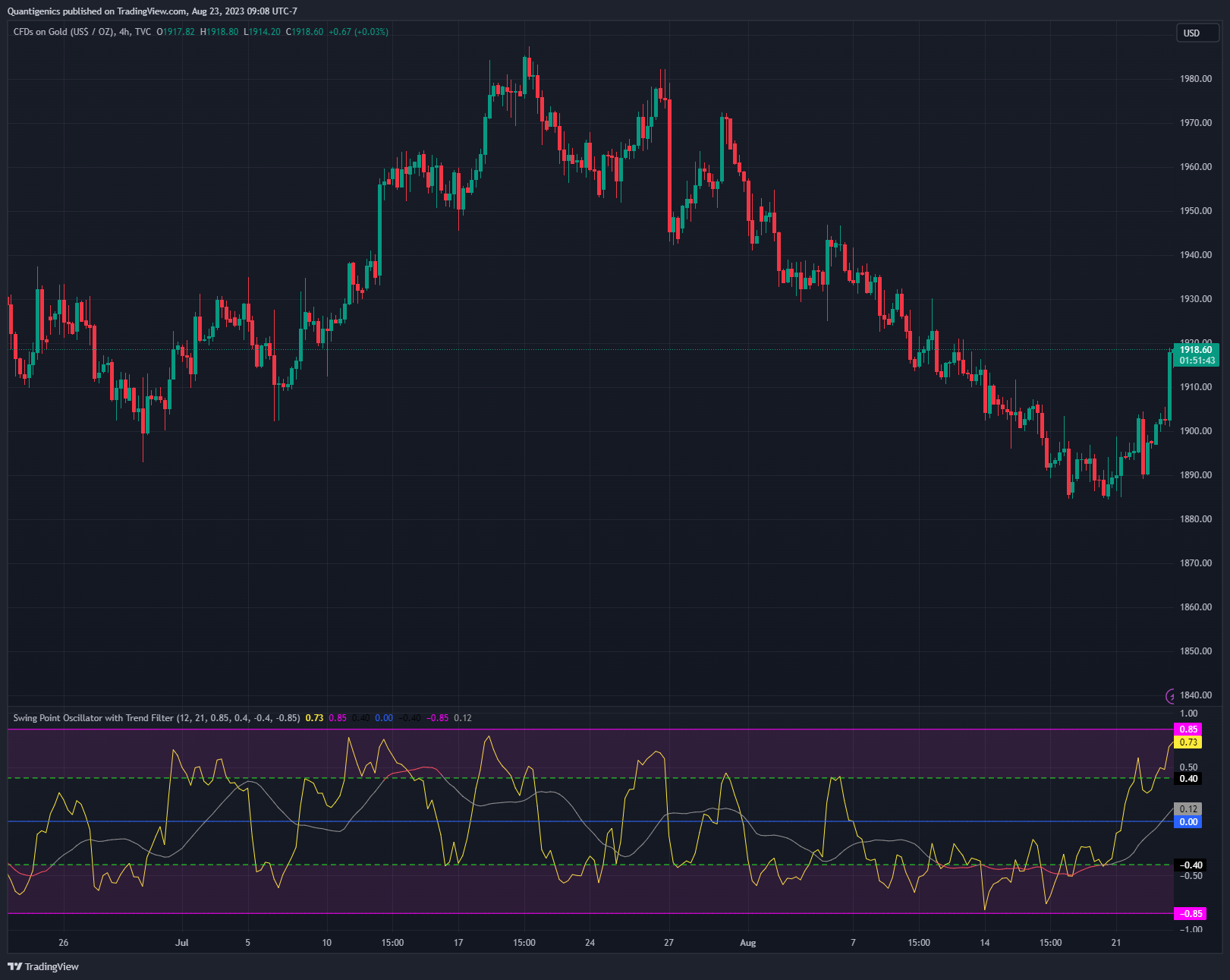 TVC:GOLD Chart Image by Quantigenics
