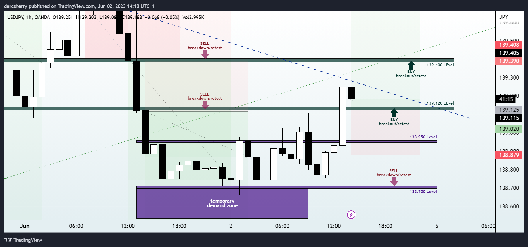 OANDA:USDJPY Chart Image by darcsherry