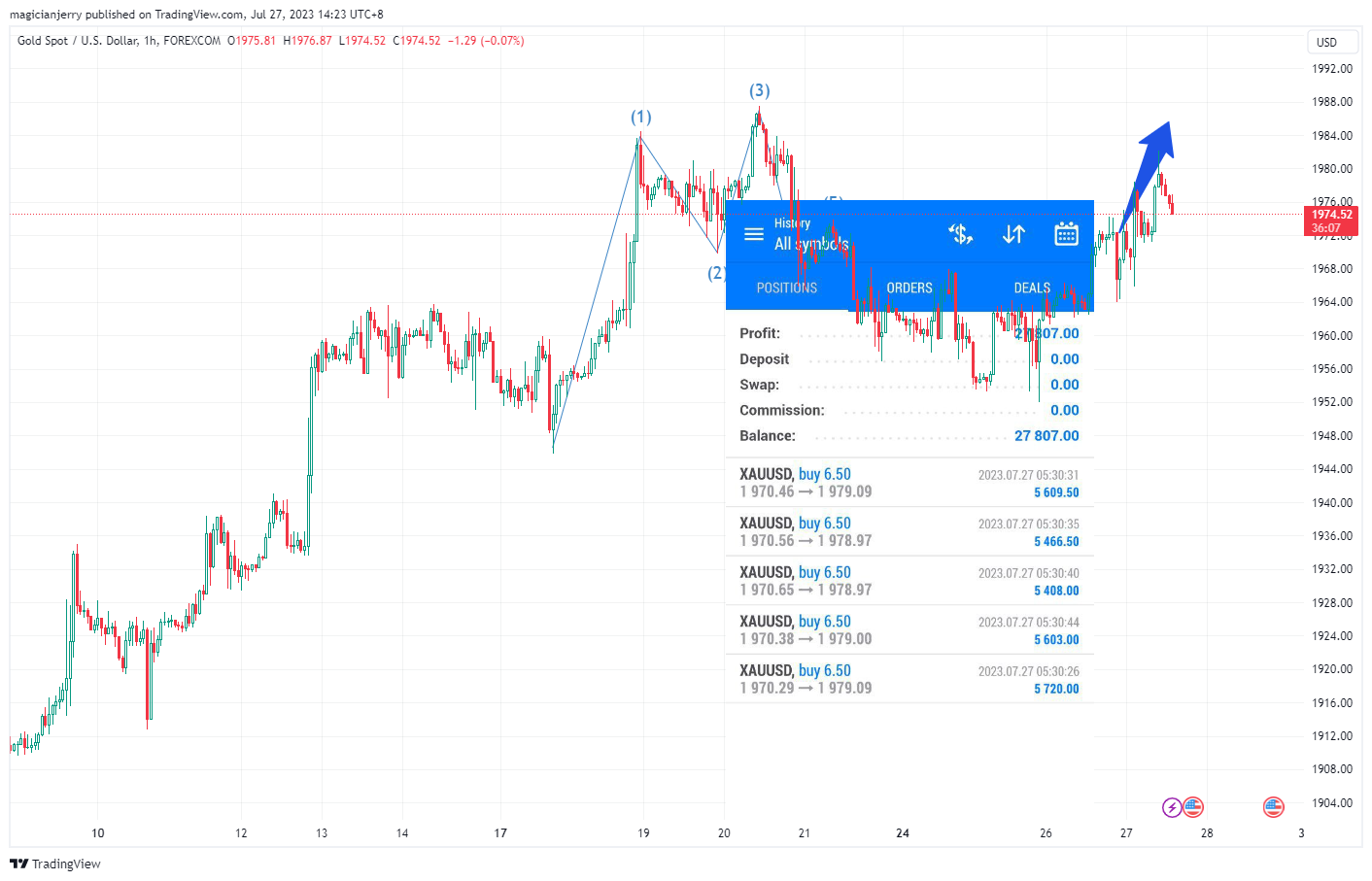 FOREXCOM:XAUUSD Chart Image by magicianjerry
