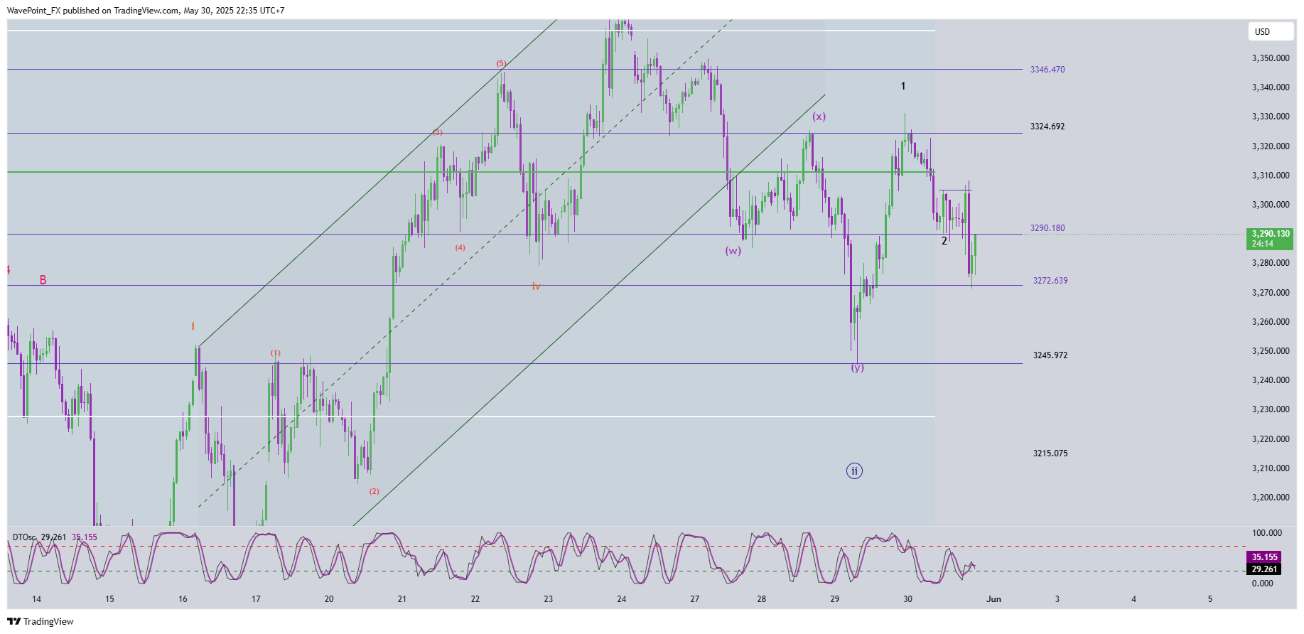 OANDA:XAUUSD Chart Image by WavePoint_FX
