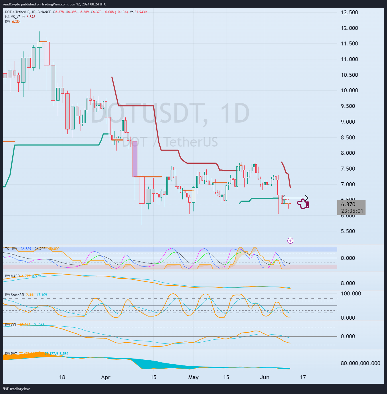 BINANCE:DOTUSDT Chart Image by readCrypto