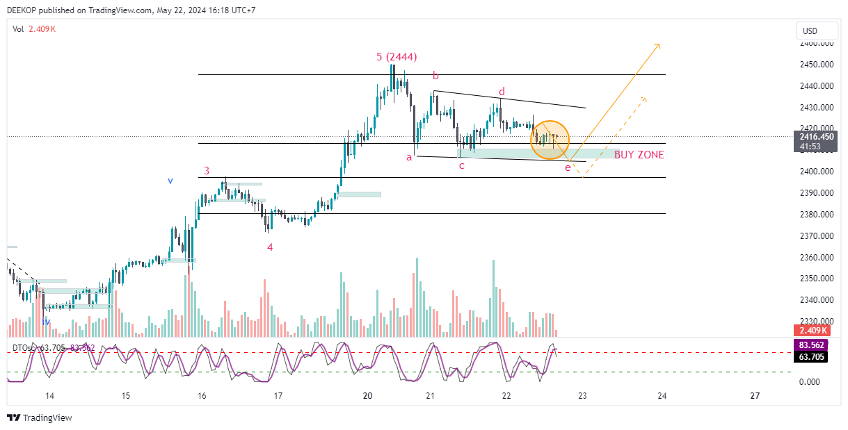OANDA:XAUUSD Chart Image by DEEKOP