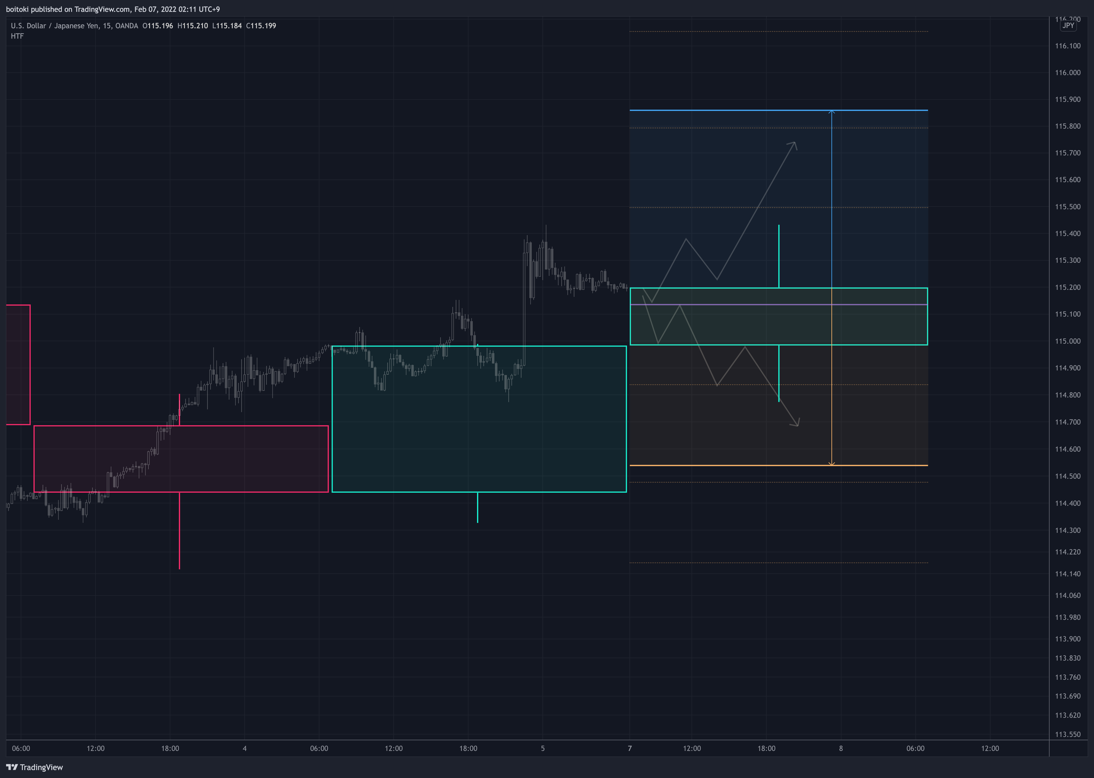 OANDA:USDJPY Chart Image by boitoki
