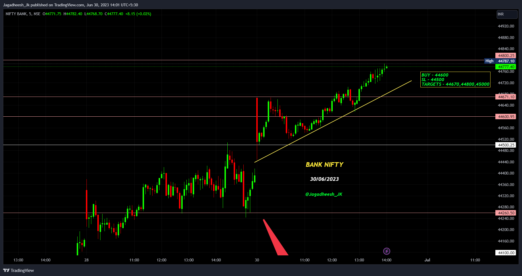 NSE:BANKNIFTY Chart Image by Jagadheesh_JP
