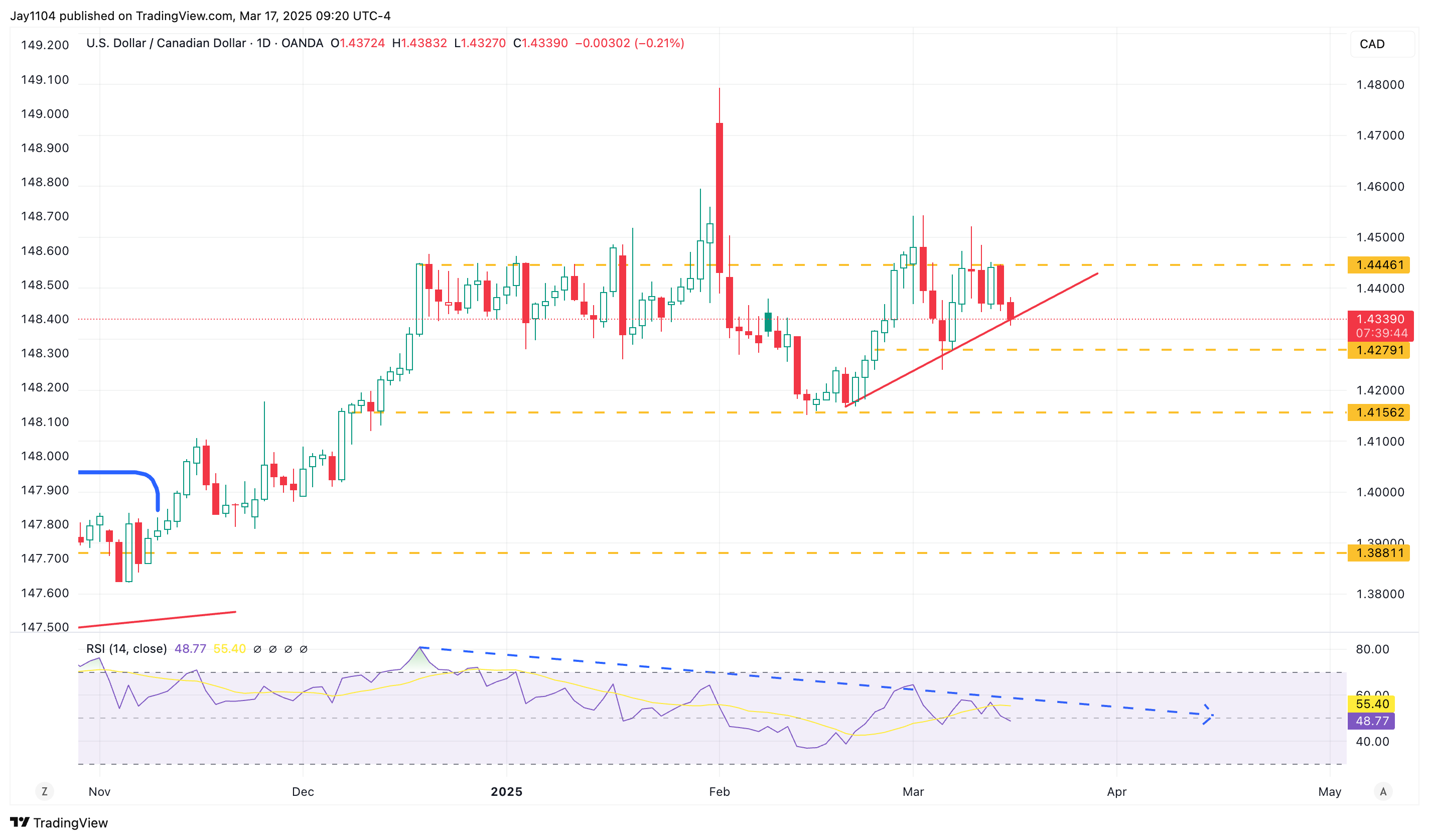 OANDA:USDCAD Chart Image by Jay1104
