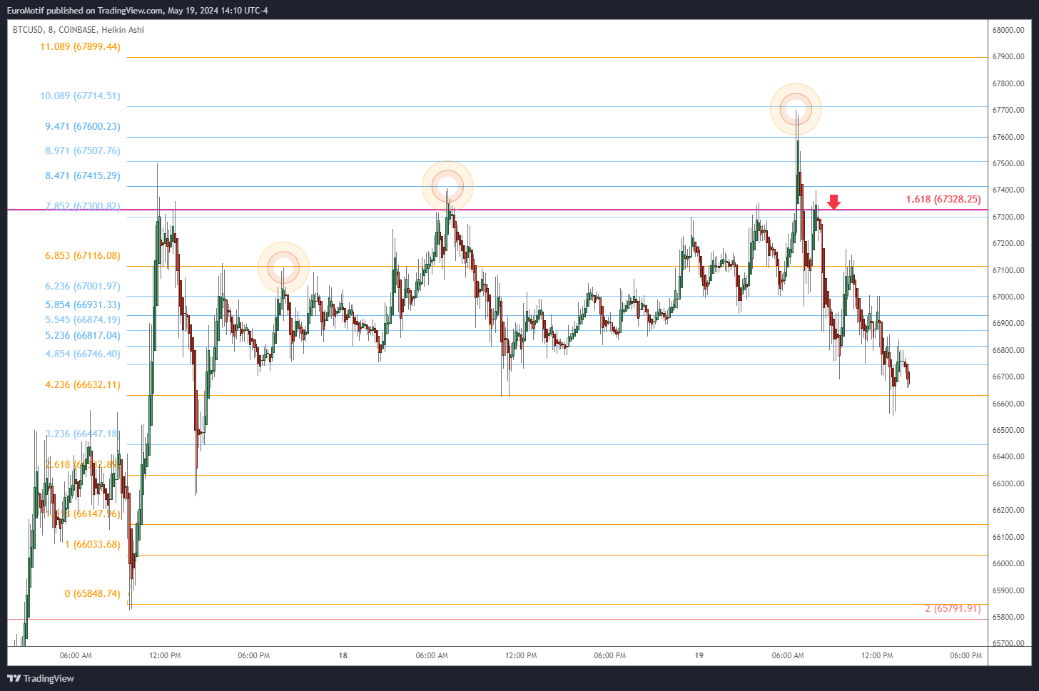 COINBASE:BTCUSD Chart Image by EuroMotif