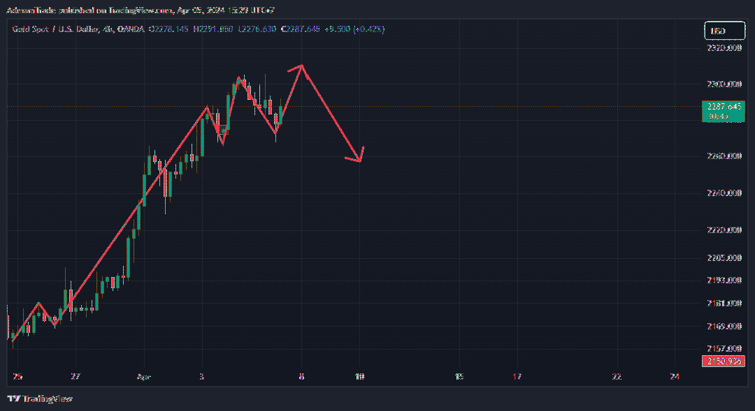 OANDA:XAUUSD Chart Image by AdmamTrade