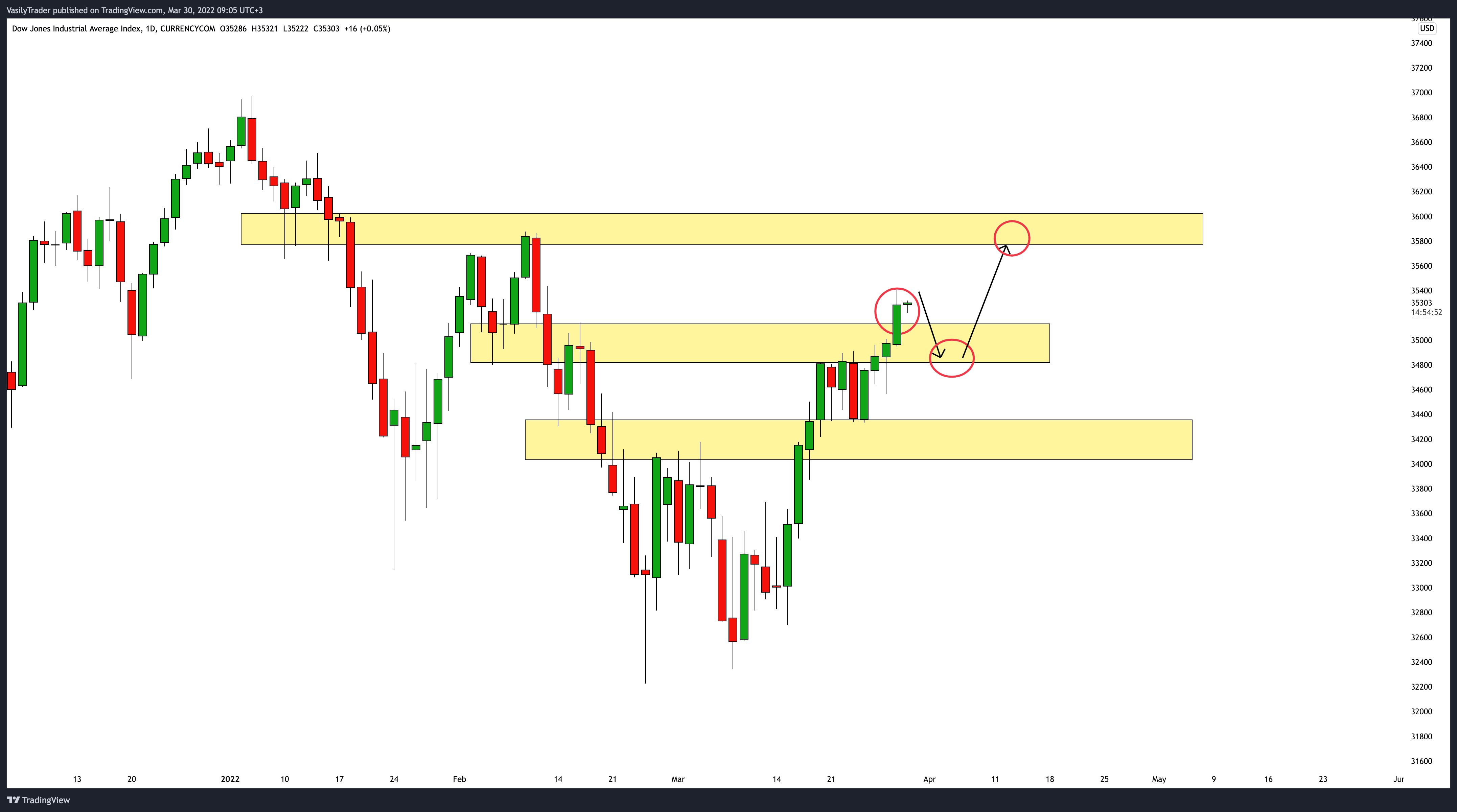 CURRENCYCOM:US30 Chart Image by VasilyTrader