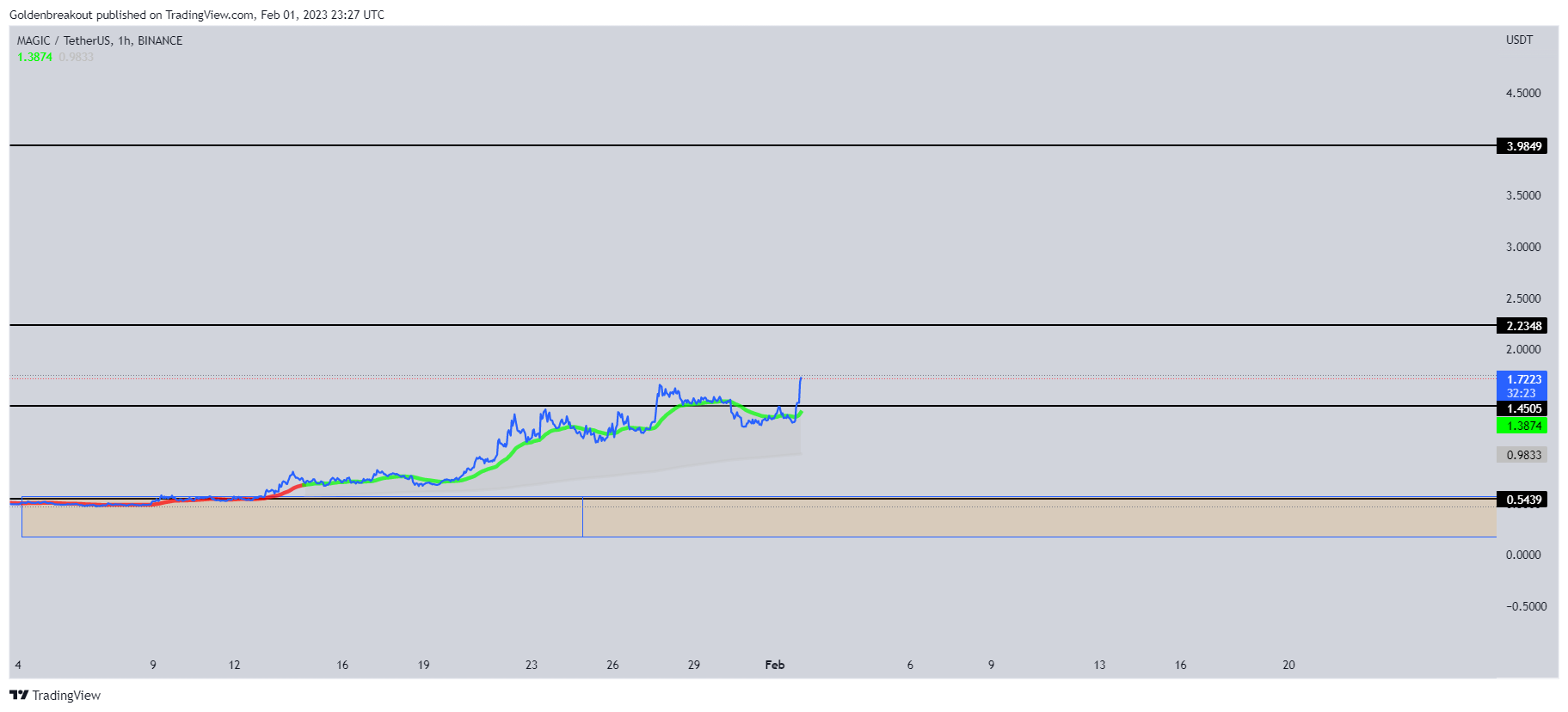 BINANCE:MAGICUSDT Chart Image by Goldenbreakout