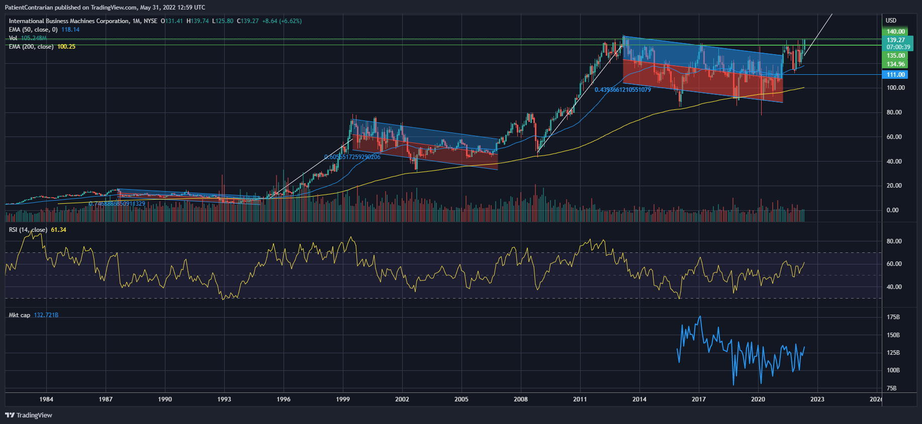 NYSE:IBM Chart Image by PatientContrarian