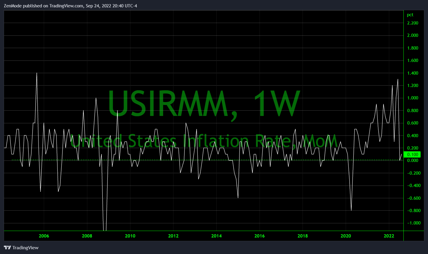 ECONOMICS:USIRMM Chart Image by ZenMode